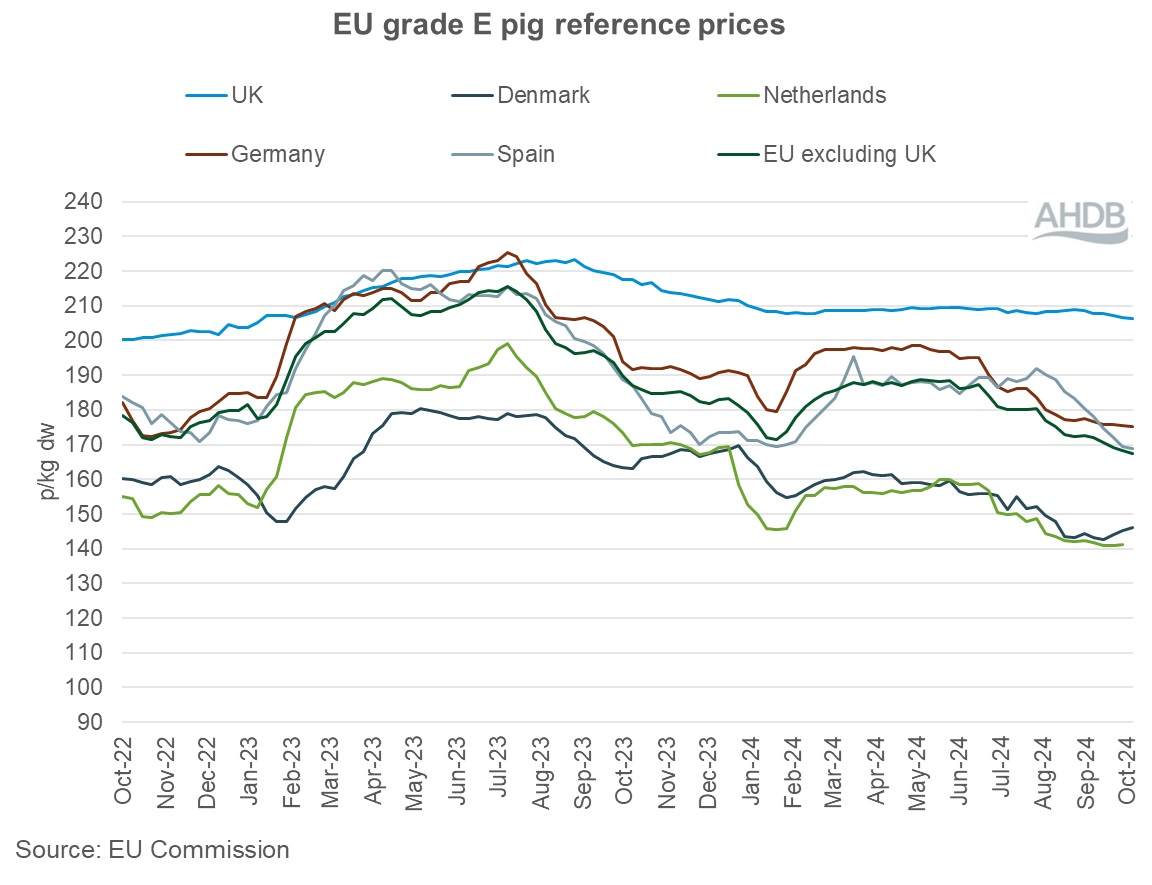 EU grade E pig prices chart 20 October 2024.